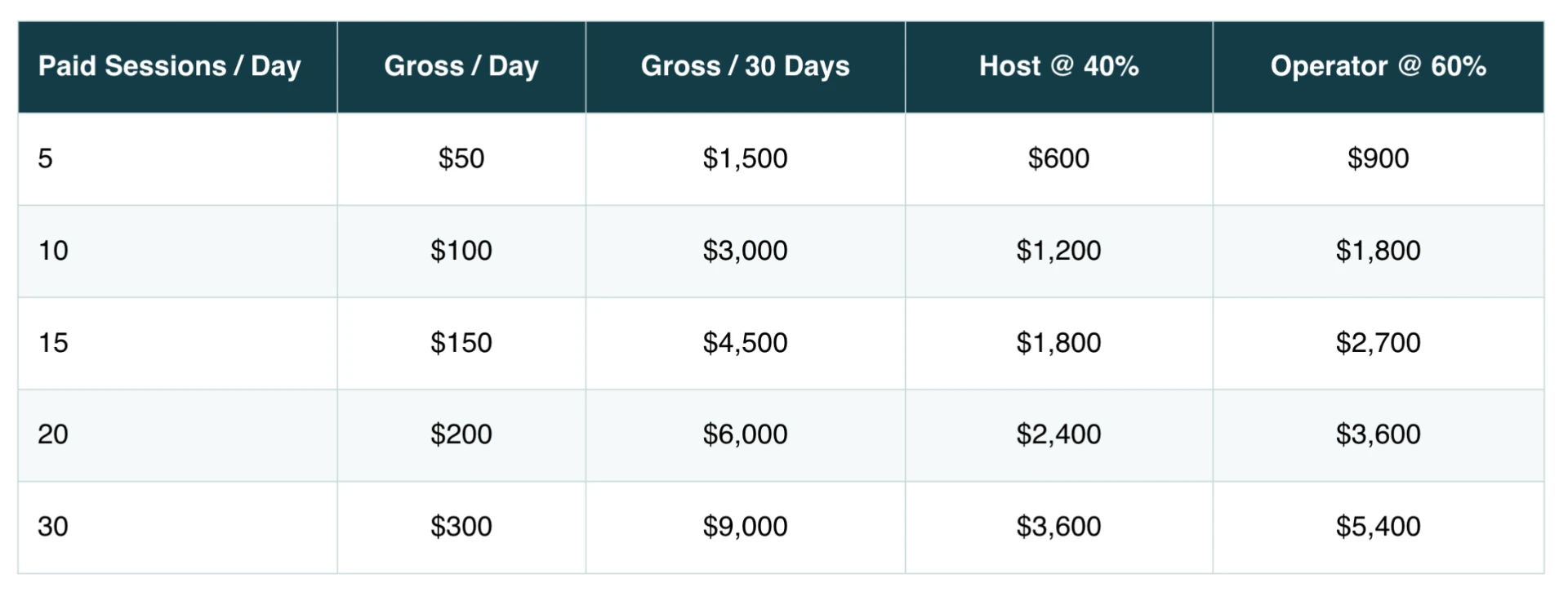 Vending chair revenue projection table showing host 40% and operator 60% earnings at 5, 10, 15, 20 and 30 paid sessions per day